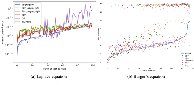 Figure 4 for Model aggregation: minimizing empirical variance outperforms minimizing empirical error