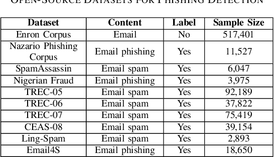 Figure 1 for MeAJOR Corpus: A Multi-Source Dataset for Phishing Email Detection