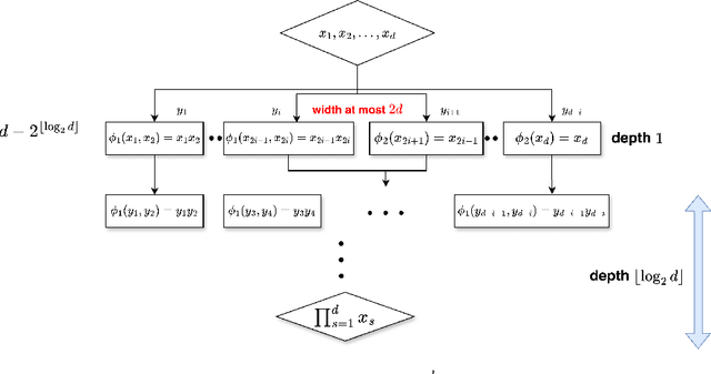 Figure 2 for On the Dimension-Free Approximation of Deep Neural Networks for Symmetric Korobov Functions