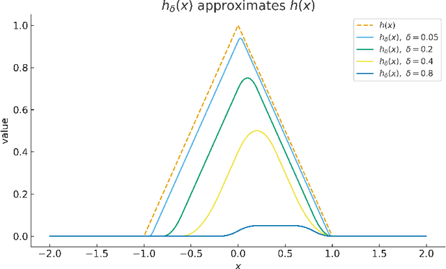Figure 3 for On the Dimension-Free Approximation of Deep Neural Networks for Symmetric Korobov Functions