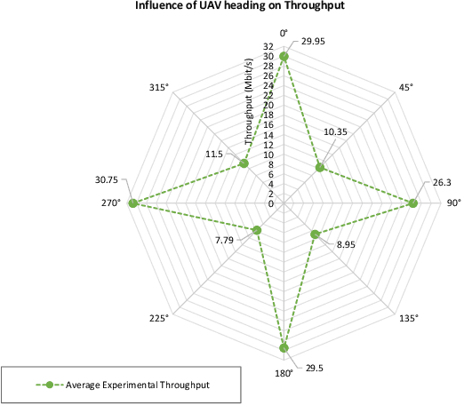 Figure 4 for UAV-Assisted Wireless Communications: An Experimental Analysis of Air-to-Ground and Ground-to-Air Channels in Open Environments