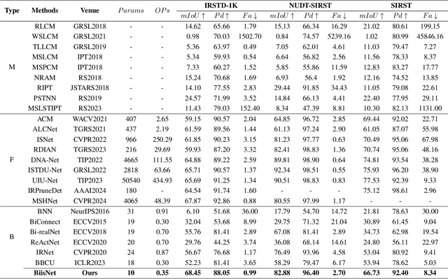 Figure 4 for 10K is Enough: An Ultra-Lightweight Binarized Network for Infrared Small-Target Detection