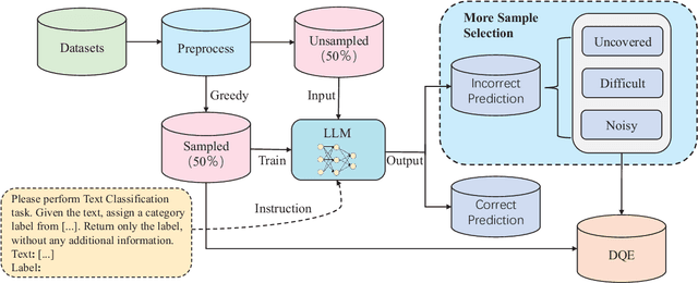 Figure 1 for Data Quality Enhancement on the Basis of Diversity with Large Language Models for Text Classification: Uncovered, Difficult, and Noisy