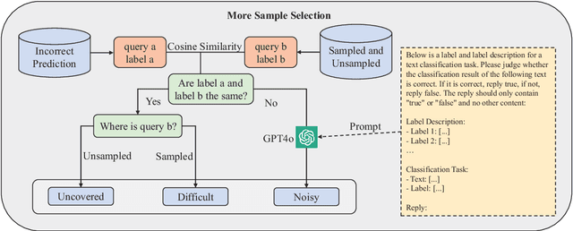 Figure 3 for Data Quality Enhancement on the Basis of Diversity with Large Language Models for Text Classification: Uncovered, Difficult, and Noisy
