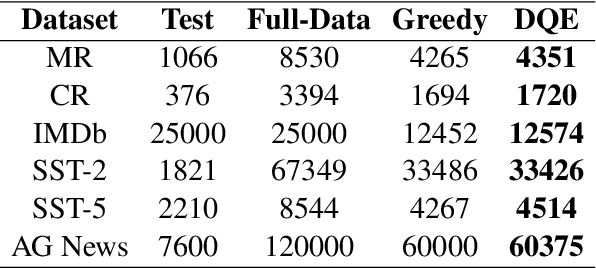 Figure 2 for Data Quality Enhancement on the Basis of Diversity with Large Language Models for Text Classification: Uncovered, Difficult, and Noisy