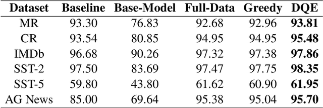 Figure 4 for Data Quality Enhancement on the Basis of Diversity with Large Language Models for Text Classification: Uncovered, Difficult, and Noisy