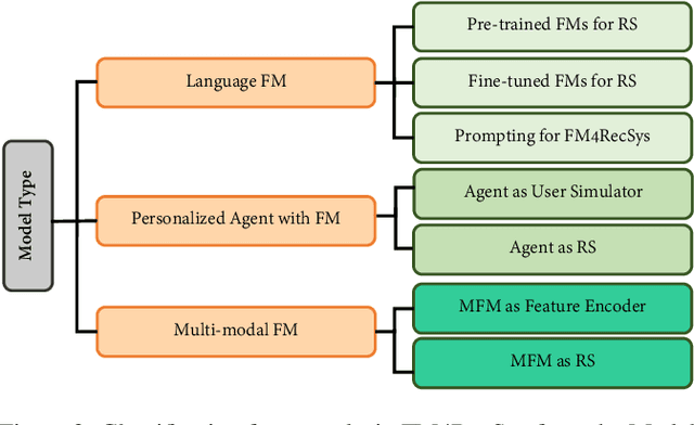 Figure 3 for Foundation Models for Recommender Systems: A Survey and New Perspectives