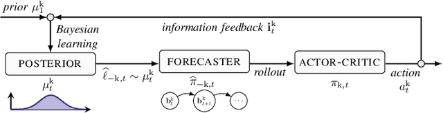 Figure 1 for Conjectural Online Learning with First-order Beliefs in Asymmetric Information Stochastic Games