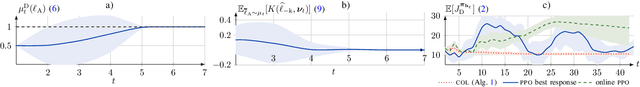 Figure 2 for Conjectural Online Learning with First-order Beliefs in Asymmetric Information Stochastic Games