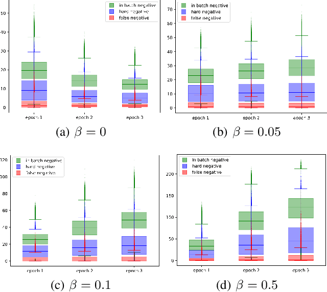 Figure 1 for Mitigating the Impact of False Negatives in Dense Retrieval with Contrastive Confidence Regularization