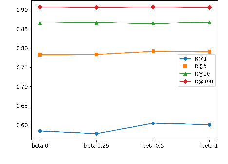 Figure 4 for Mitigating the Impact of False Negatives in Dense Retrieval with Contrastive Confidence Regularization