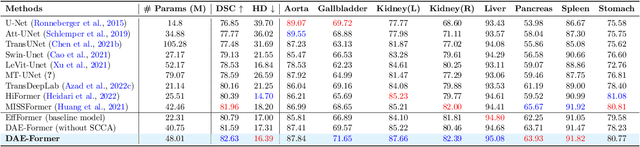 Figure 2 for DAE-Former: Dual Attention-guided Efficient Transformer for Medical Image Segmentation
