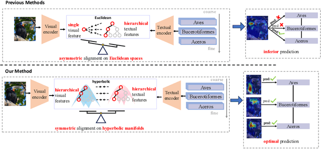 Figure 1 for Modality Alignment across Trees on Heterogeneous Hyperbolic Manifolds