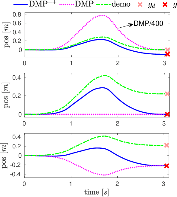 Figure 1 for Efficient DMP generalization to time-varying targets, external signals and via-points