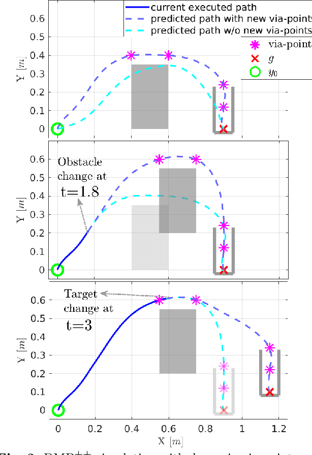 Figure 3 for Efficient DMP generalization to time-varying targets, external signals and via-points