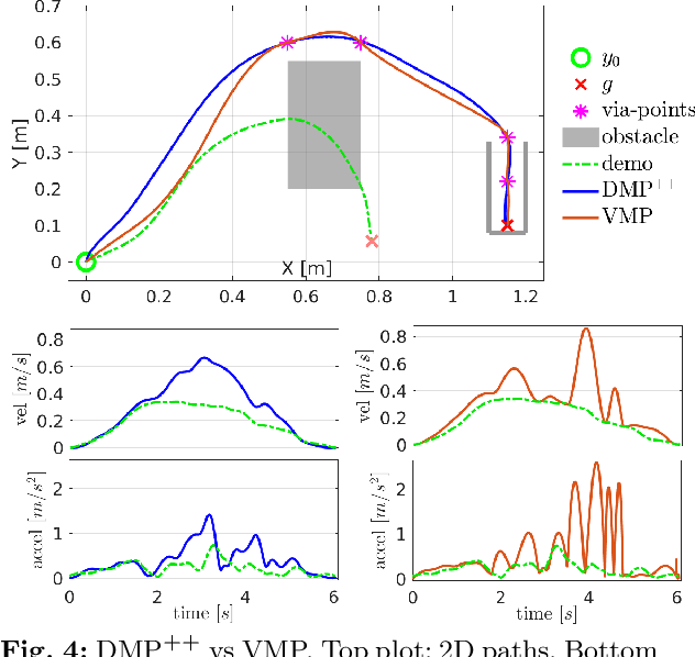 Figure 4 for Efficient DMP generalization to time-varying targets, external signals and via-points