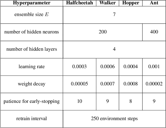 Figure 4 for On Rollouts in Model-Based Reinforcement Learning