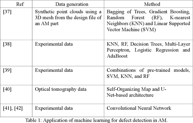 Figure 1 for Scalable AI Framework for Defect Detection in Metal Additive Manufacturing