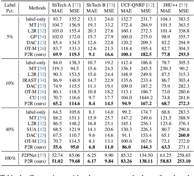 Figure 2 for Point-to-Region Loss for Semi-Supervised Point-Based Crowd Counting