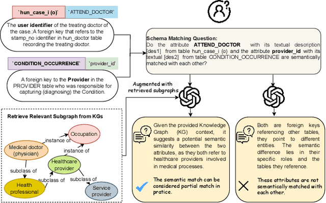 Figure 3 for Knowledge Graph-based Retrieval-Augmented Generation for Schema Matching