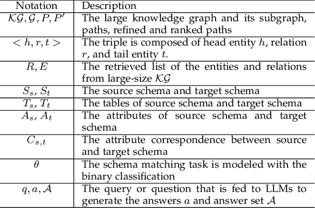 Figure 2 for Knowledge Graph-based Retrieval-Augmented Generation for Schema Matching