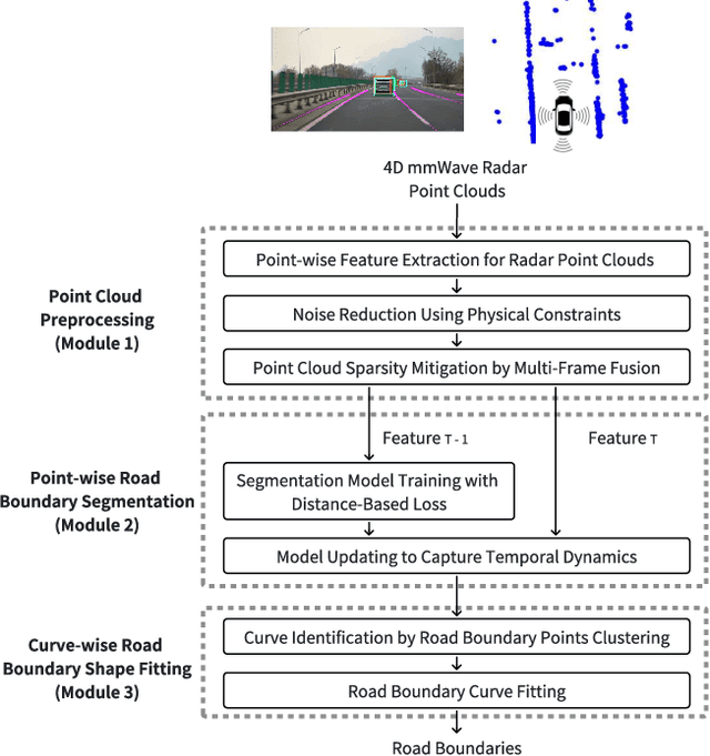 Figure 1 for Road Boundary Detection Using 4D mmWave Radar for Autonomous Driving
