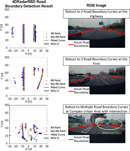 Figure 4 for Road Boundary Detection Using 4D mmWave Radar for Autonomous Driving