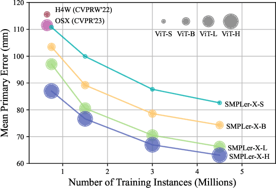 Figure 1 for SMPLer-X: Scaling Up Expressive Human Pose and Shape Estimation
