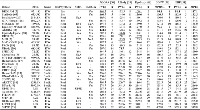 Figure 2 for SMPLer-X: Scaling Up Expressive Human Pose and Shape Estimation