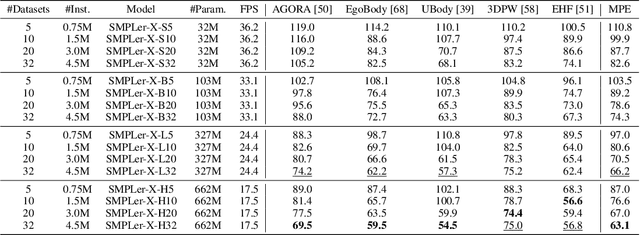 Figure 4 for SMPLer-X: Scaling Up Expressive Human Pose and Shape Estimation