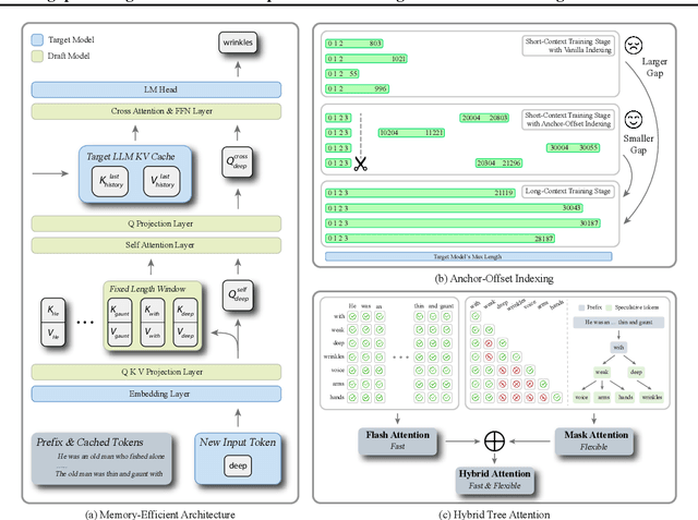 Figure 3 for LongSpec: Long-Context Speculative Decoding with Efficient Drafting and Verification