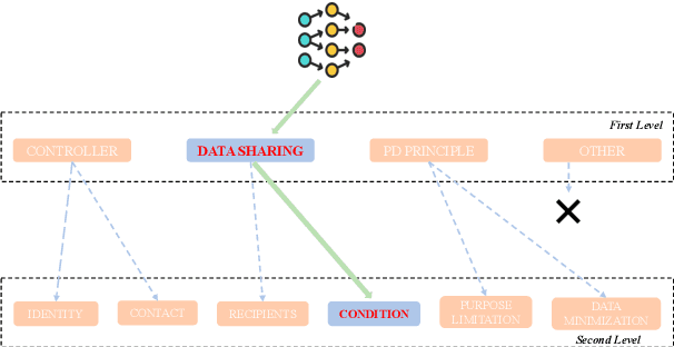 Figure 1 for Using LLMs for Automated Privacy Policy Analysis: Prompt Engineering, Fine-Tuning and Explainability