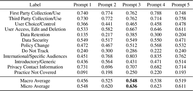 Figure 2 for Using LLMs for Automated Privacy Policy Analysis: Prompt Engineering, Fine-Tuning and Explainability