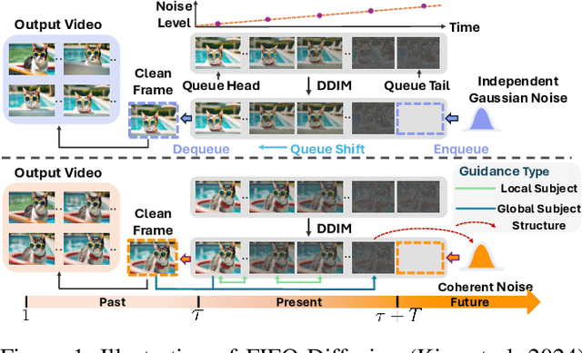 Figure 1 for Ouroboros-Diffusion: Exploring Consistent Content Generation in Tuning-free Long Video Diffusion