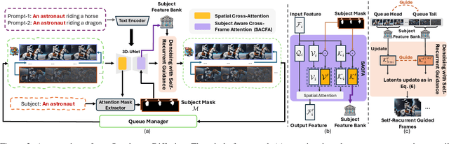 Figure 3 for Ouroboros-Diffusion: Exploring Consistent Content Generation in Tuning-free Long Video Diffusion