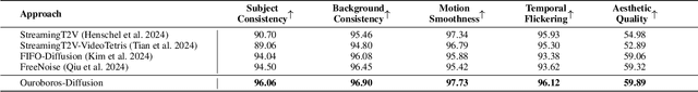 Figure 2 for Ouroboros-Diffusion: Exploring Consistent Content Generation in Tuning-free Long Video Diffusion