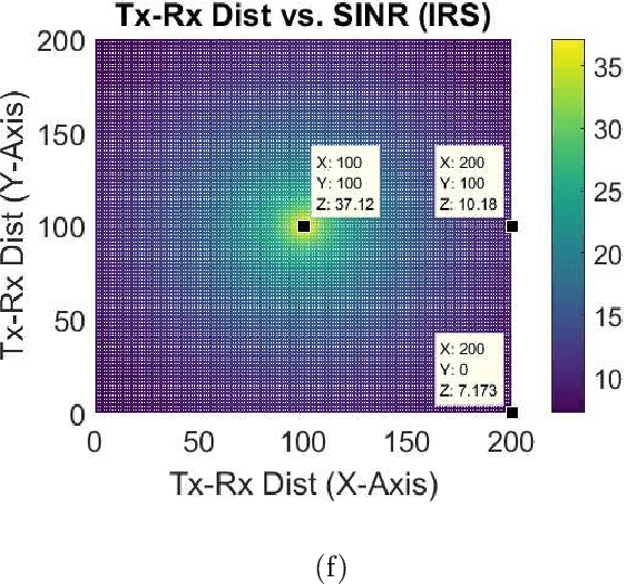 Figure 2 for Intelligent Reflecting Surfaces Positioning in 6G Networks
