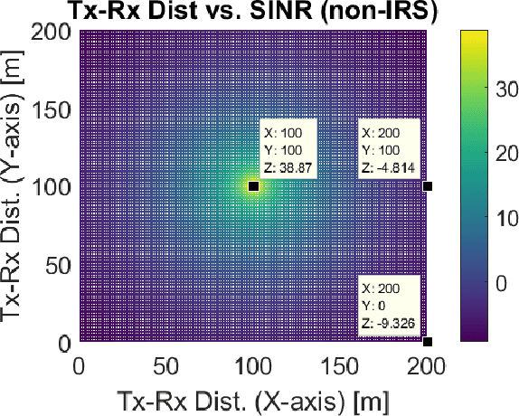 Figure 3 for Intelligent Reflecting Surfaces Positioning in 6G Networks