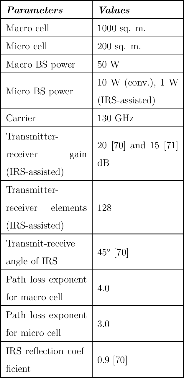 Figure 1 for Intelligent Reflecting Surfaces Positioning in 6G Networks
