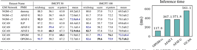 Figure 3 for Optimal Partial Graph Matching