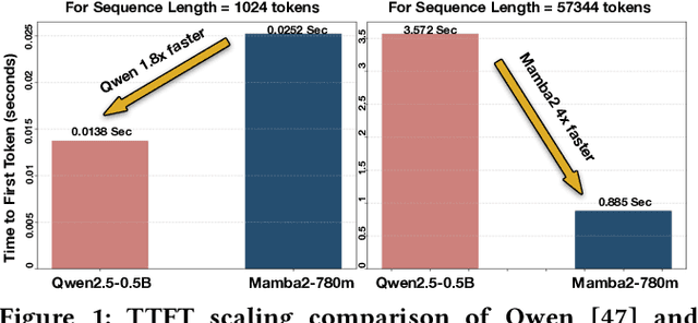 Figure 1 for Characterizing State Space Model (SSM) and SSM-Transformer Hybrid Language Model Performance with Long Context Length