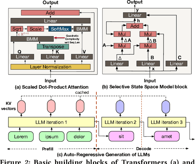 Figure 3 for Characterizing State Space Model (SSM) and SSM-Transformer Hybrid Language Model Performance with Long Context Length
