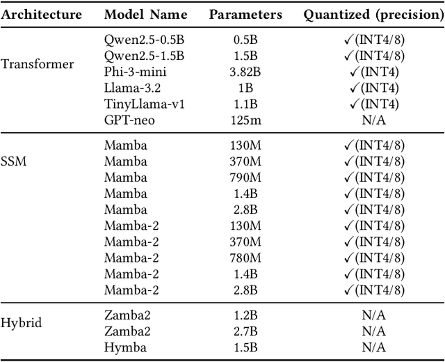 Figure 4 for Characterizing State Space Model (SSM) and SSM-Transformer Hybrid Language Model Performance with Long Context Length