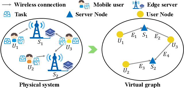 Figure 1 for GDSG: Graph Diffusion-based Solution Generator for Optimization Problems in MEC Networks