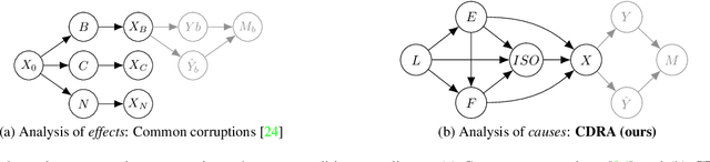 Figure 3 for Causality-Driven Audits of Model Robustness