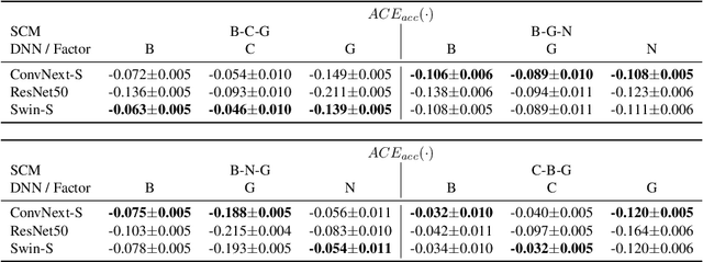 Figure 2 for Causality-Driven Audits of Model Robustness