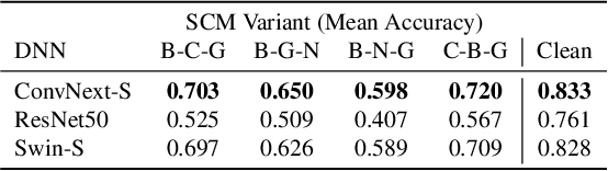 Figure 4 for Causality-Driven Audits of Model Robustness