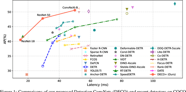 Figure 1 for DECO: Query-Based End-to-End Object Detection with ConvNets