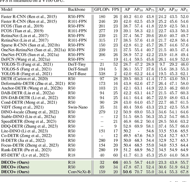 Figure 2 for DECO: Query-Based End-to-End Object Detection with ConvNets