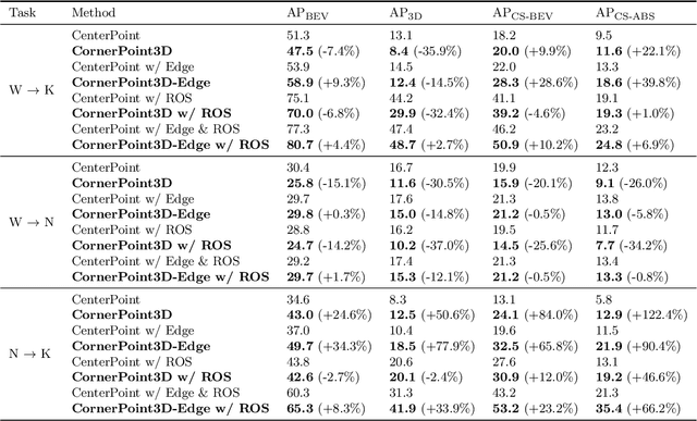 Figure 4 for CornerPoint3D: Look at the Nearest Corner Instead of the Center